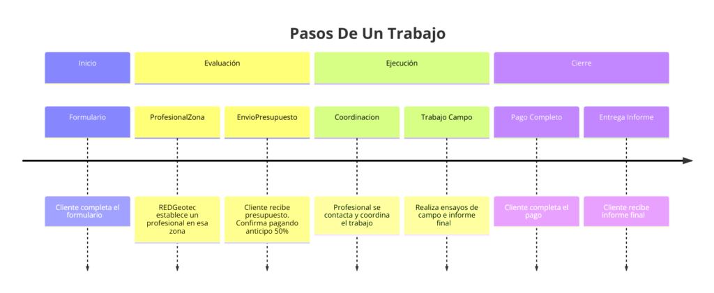 pasos en RED de geotecnicos